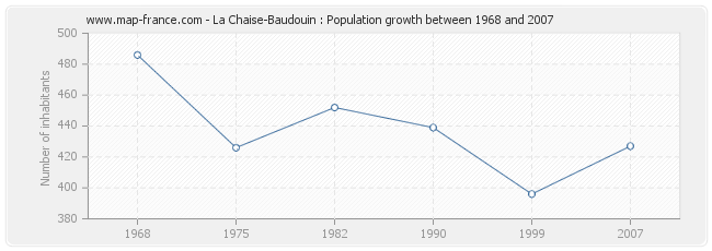 Population La Chaise-Baudouin
